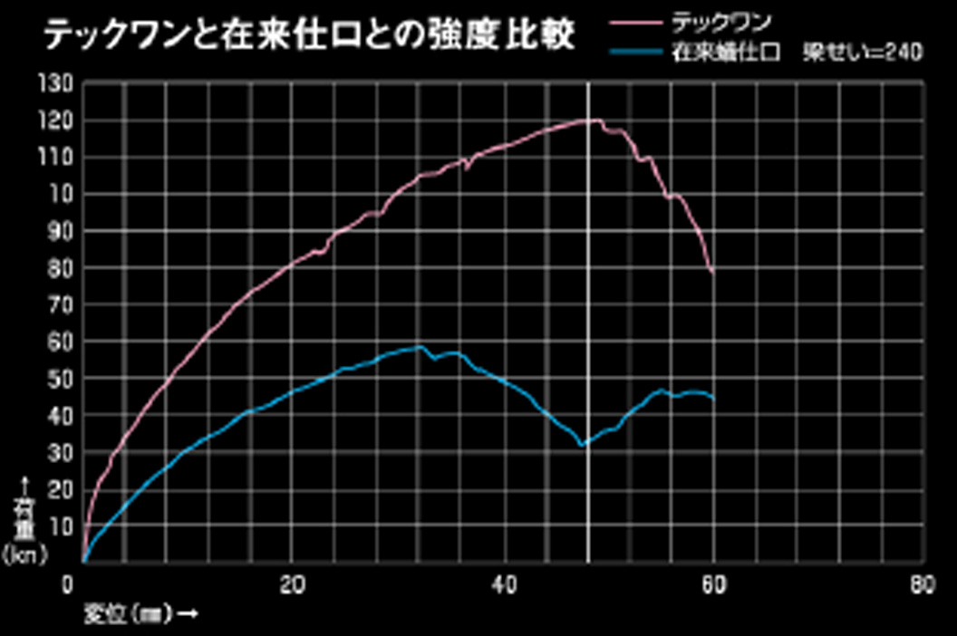 実証された耐震性能